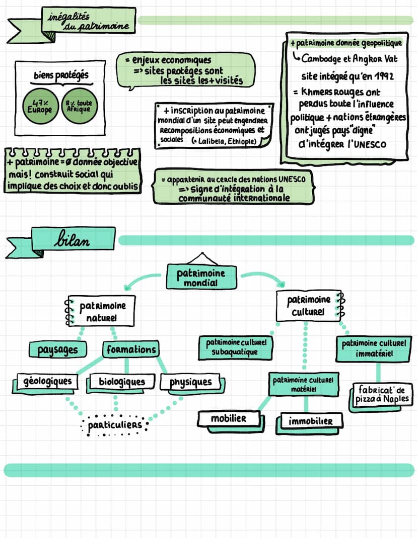 Fiche 1
UNESCO
O
0
O
définitions
0
patrimonium
"biens hérités du père"
notion qui émerge
naît en Europe
définition
ethymologique
notion à la