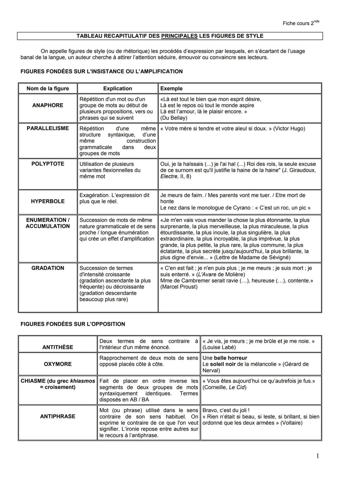Nom de la figure
On appelle figures de style (ou de rhétorique) les procédés d'expression par lesquels, en s'écartant de l'usage
banal de la