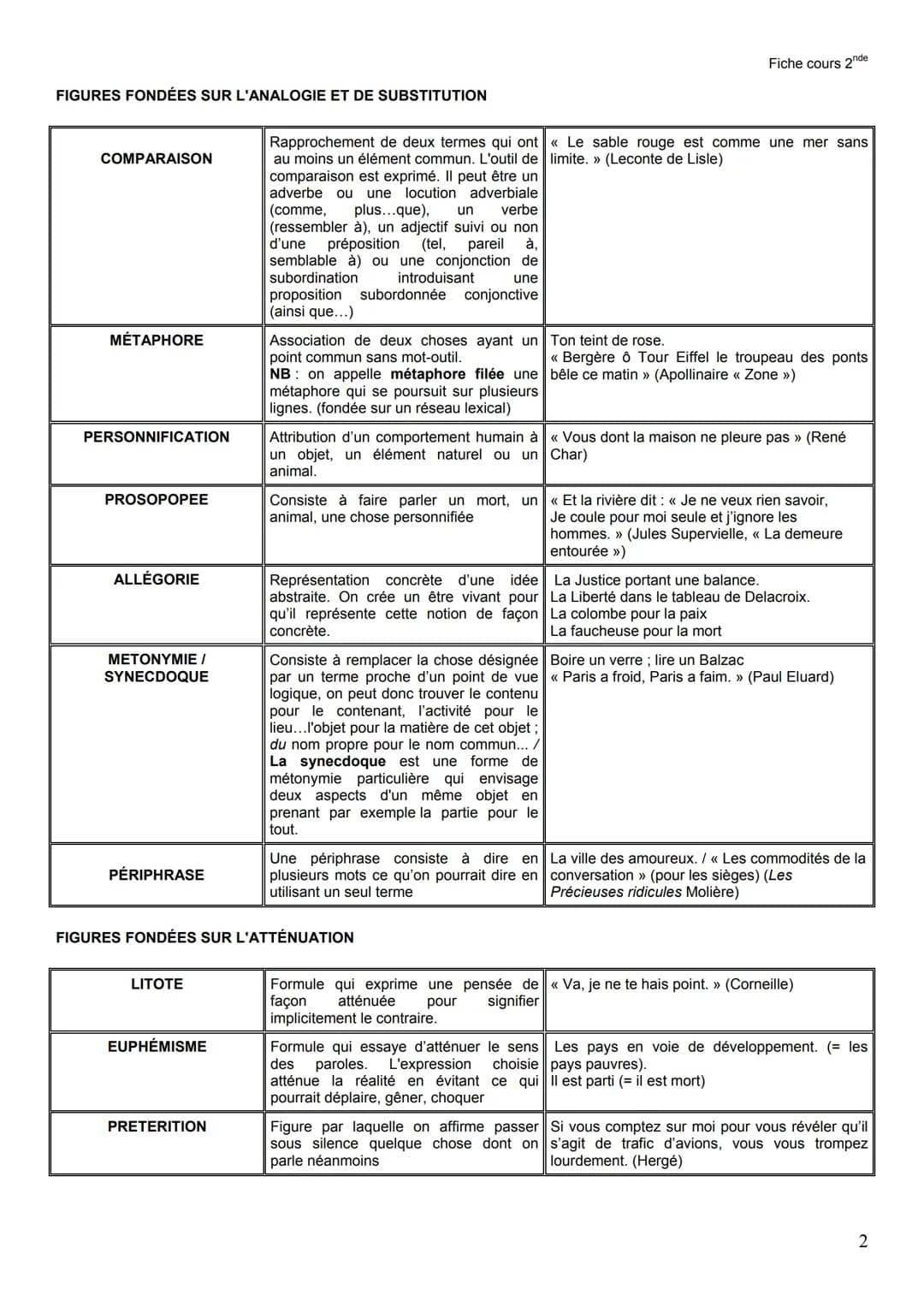 Nom de la figure
On appelle figures de style (ou de rhétorique) les procédés d'expression par lesquels, en s'écartant de l'usage
banal de la
