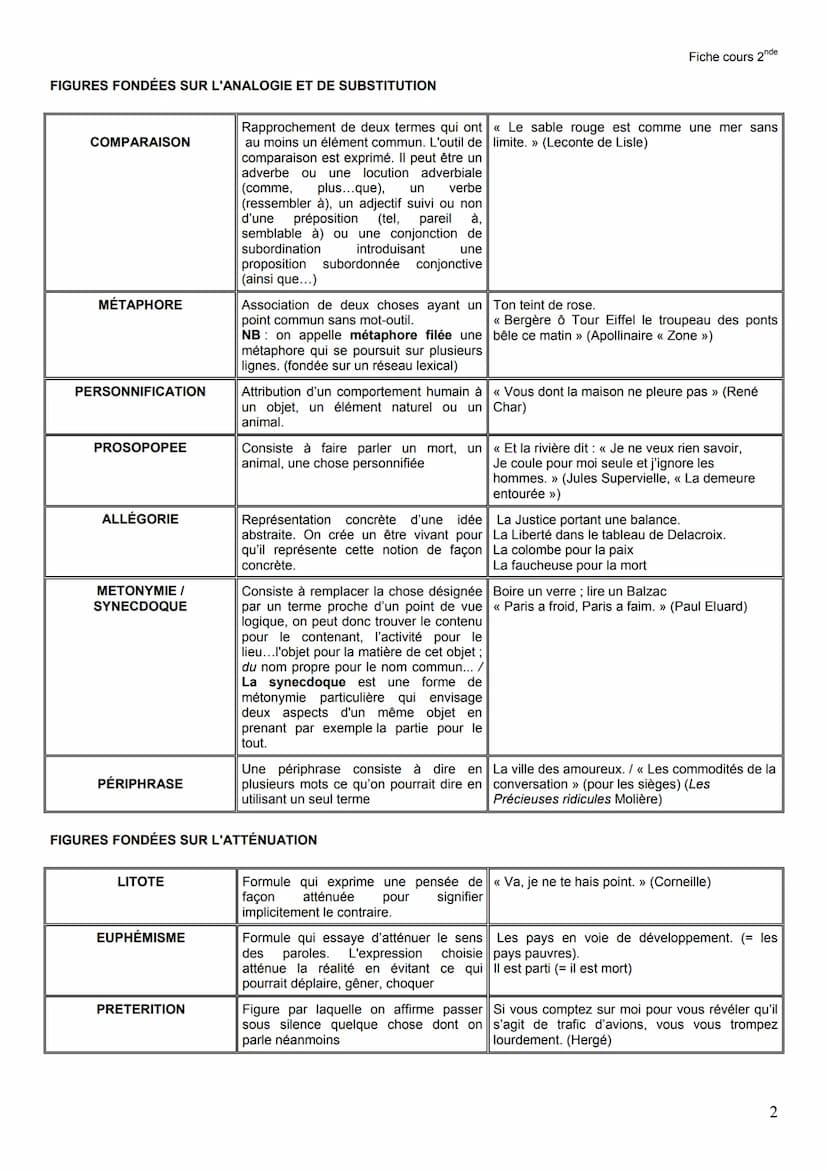 Nom de la figure
On appelle figures de style (ou de rhétorique) les procédés d'expression par lesquels, en s'écartant de l'usage
banal de la
