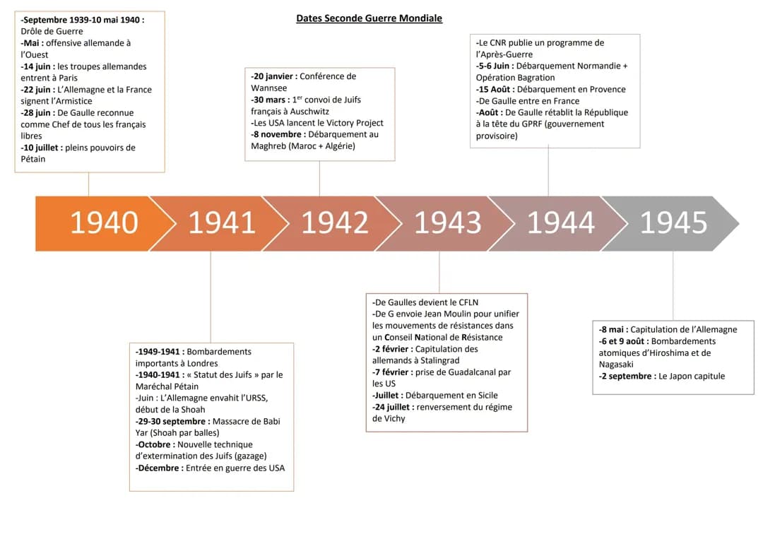La Seconde Guerre Mondiale (dates + chiffres)