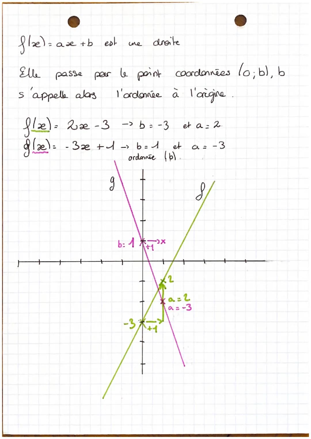 Mathématique
ine
nombre
et b
fonction affine est une
спе
x
associe
exemple
remarque
fonctions
•Sonch
affines
graphique
deux nombre donnés. O