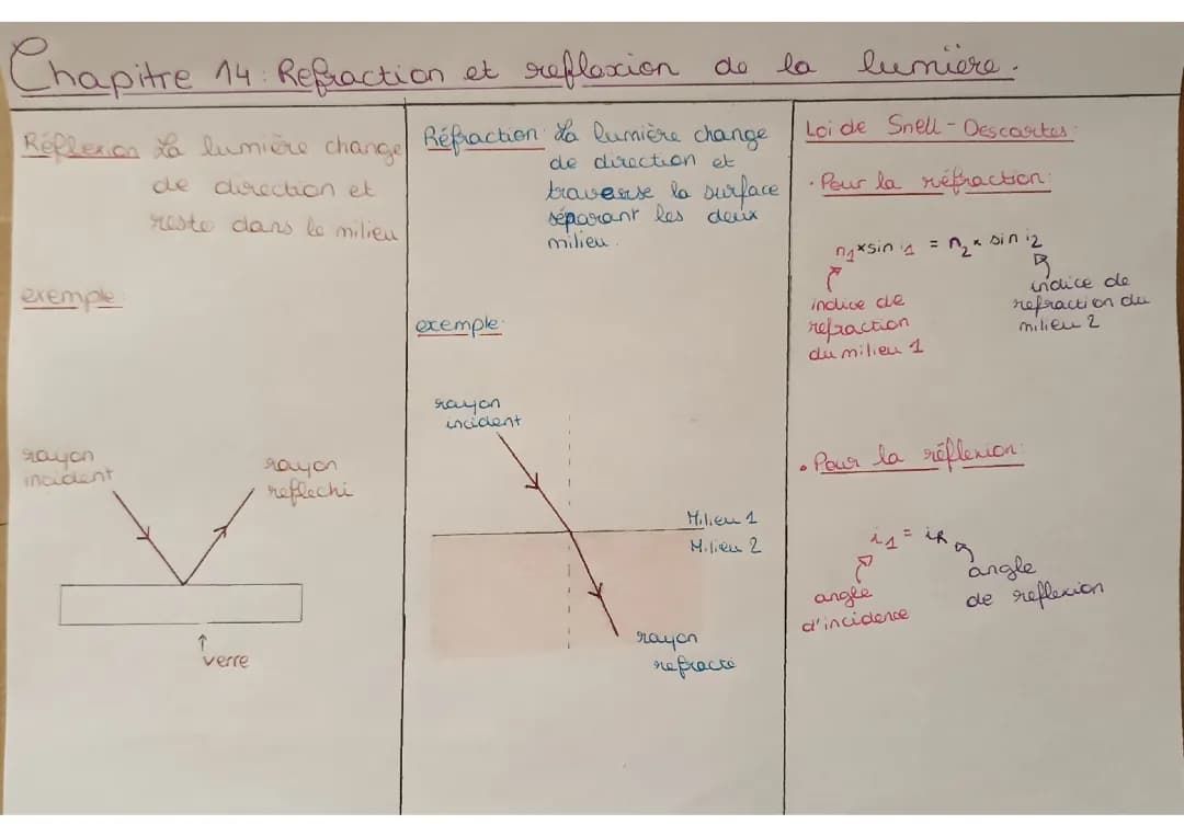 Les Lois de Snell-Descartes et la Réflexion en Physique-chimie Seconde