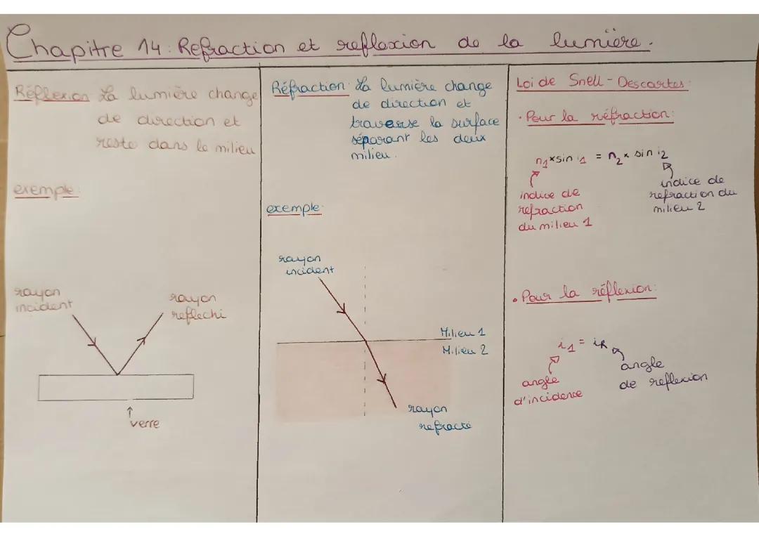 Les Lois de Snell-Descartes et la Réflexion en Physique-chimie Seconde