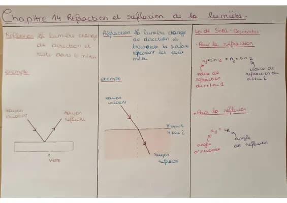 Know chapitre 14- Réfraction et réflexion de la lumière thumbnail