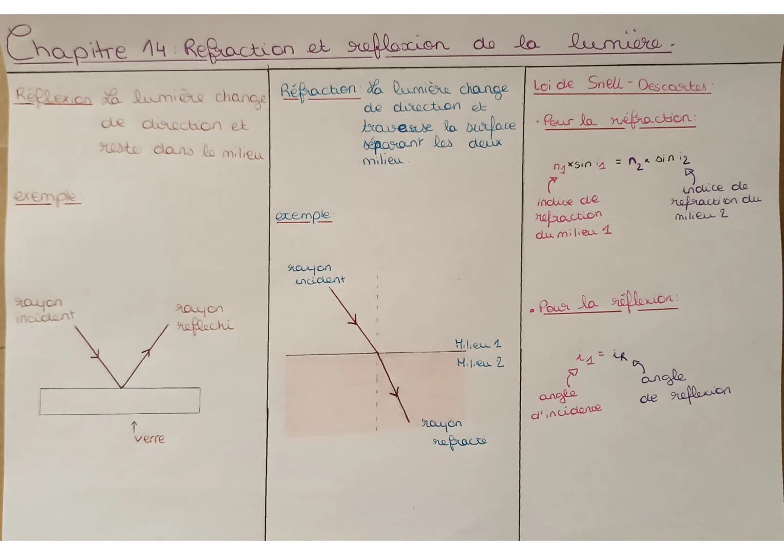 Chapitre 14 Refraction et reflexion de
de la
Reflexion La lumière change Réfraction La lumière change
de direction et
de direction et
reste 