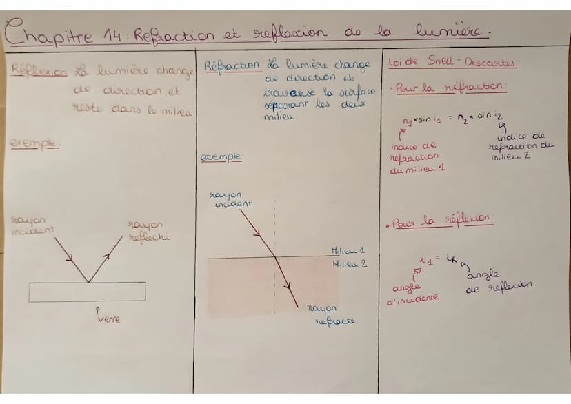 Chapitre 14 Refraction et reflexion de
de la
Reflexion La lumière change Réfraction La lumière change
de direction et
de direction et
reste 