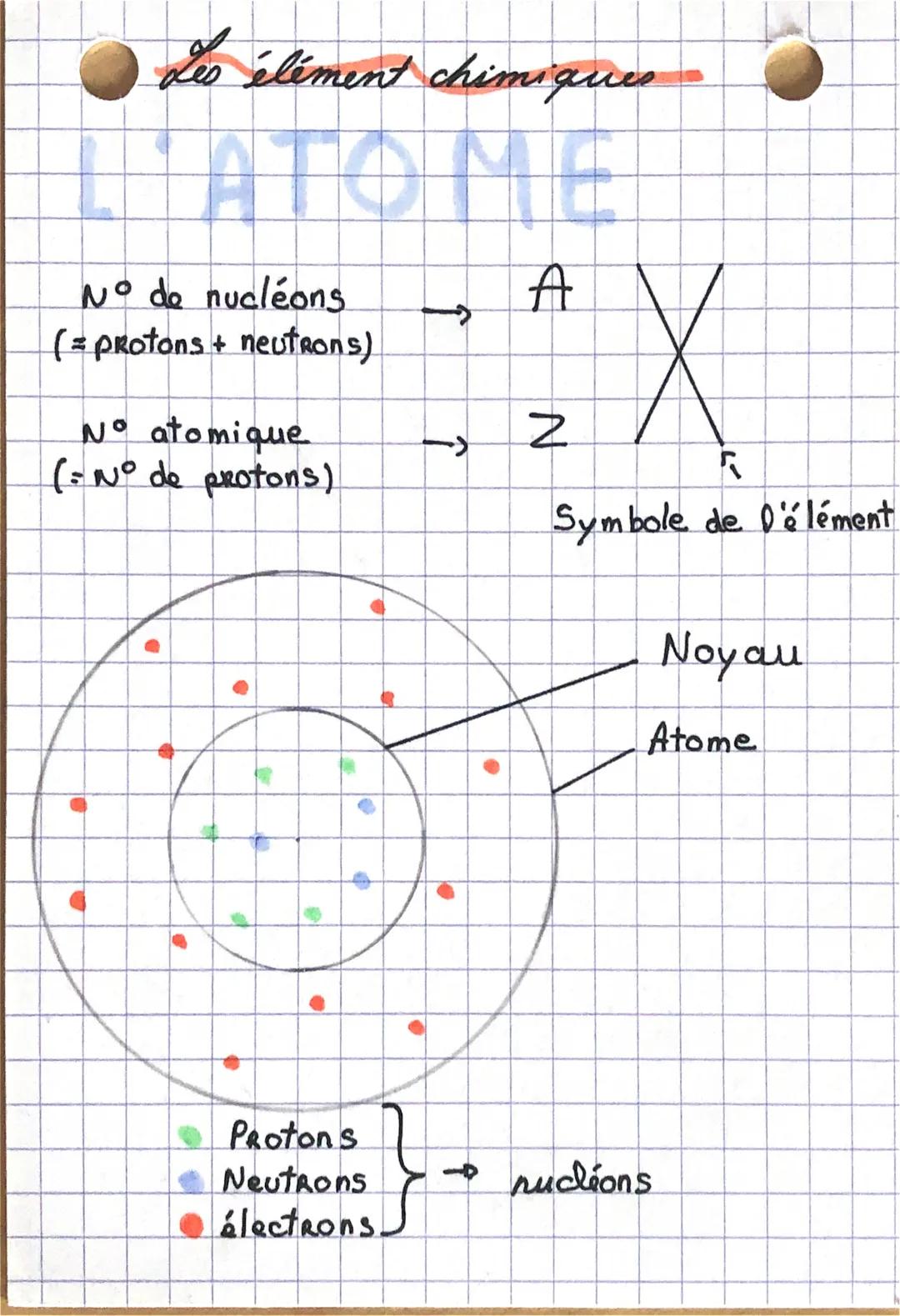 Les élément chimiques

L'ATOME

N° de nucléons $\rightarrow$ A
(=protons + neutrons)

N° atomique $\rightarrow$ Z
(=N° de protons)

Symbole 