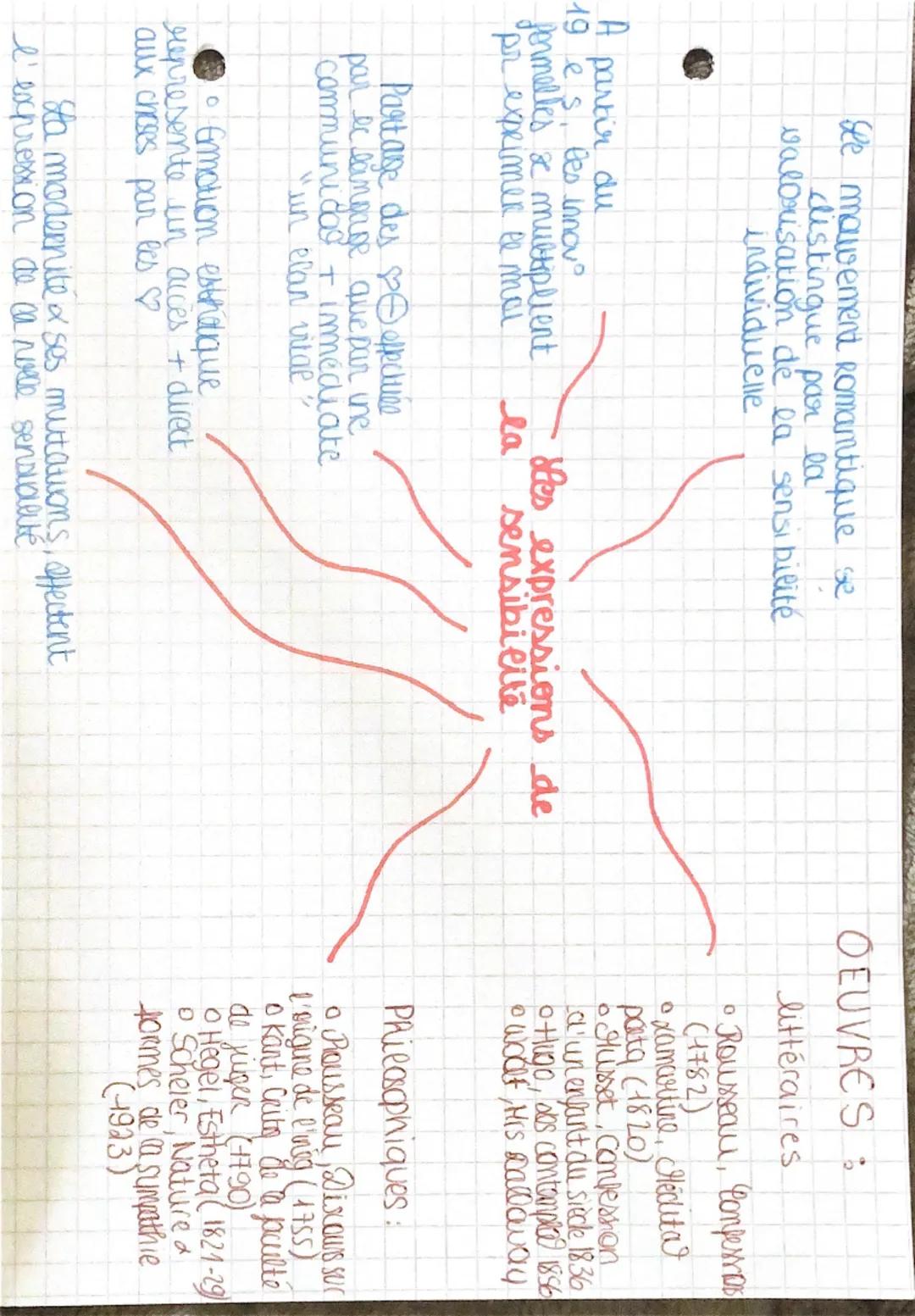 Comprendre les Expressions de la Sensibilité