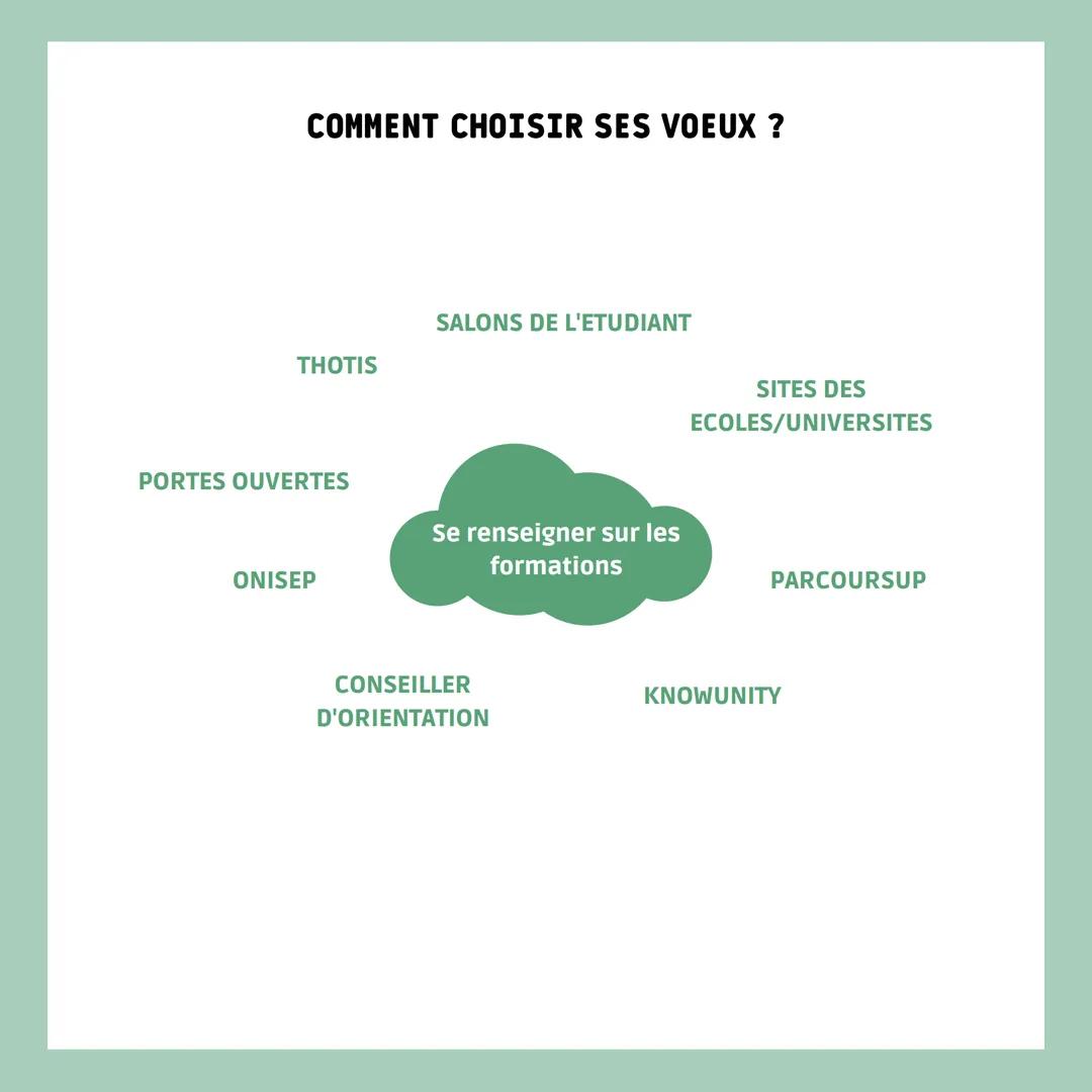 # Parcoursup

COMMENT CHOISIR SES VOEUX ? # COMMENT CHOISIR SES VOEUX ?

SALONS DE L'ETUDIANT

THOTIS

SITES DES
ECOLES/UNIVERSITES

PORTES 