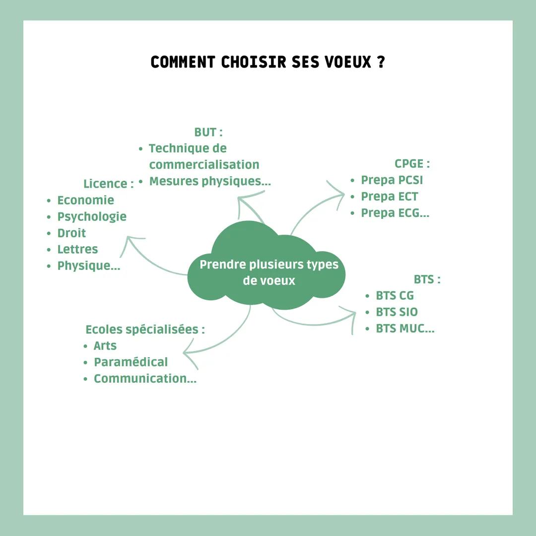 # Parcoursup

COMMENT CHOISIR SES VOEUX ? # COMMENT CHOISIR SES VOEUX ?

SALONS DE L'ETUDIANT

THOTIS

SITES DES
ECOLES/UNIVERSITES

PORTES 