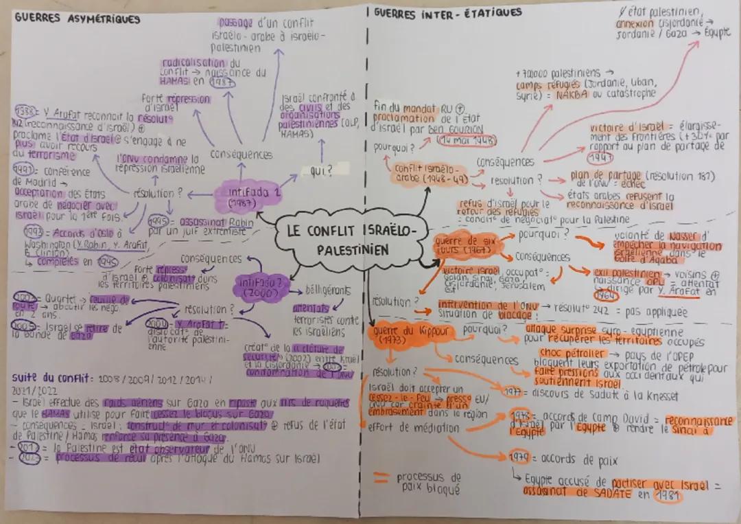 conflit israélo-palestinien