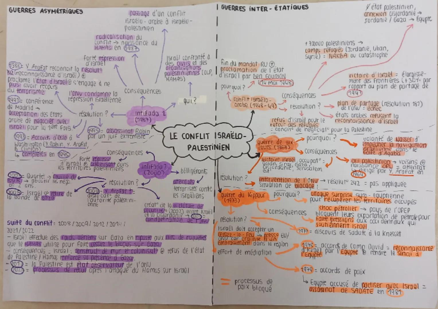 # GUERRES ASYMÉTRIQUES

passage d'un conflit
israélo arabe à israélo-
palestinien

radicalisation du
conflit naissance du
HAMASI en 1987

Fo