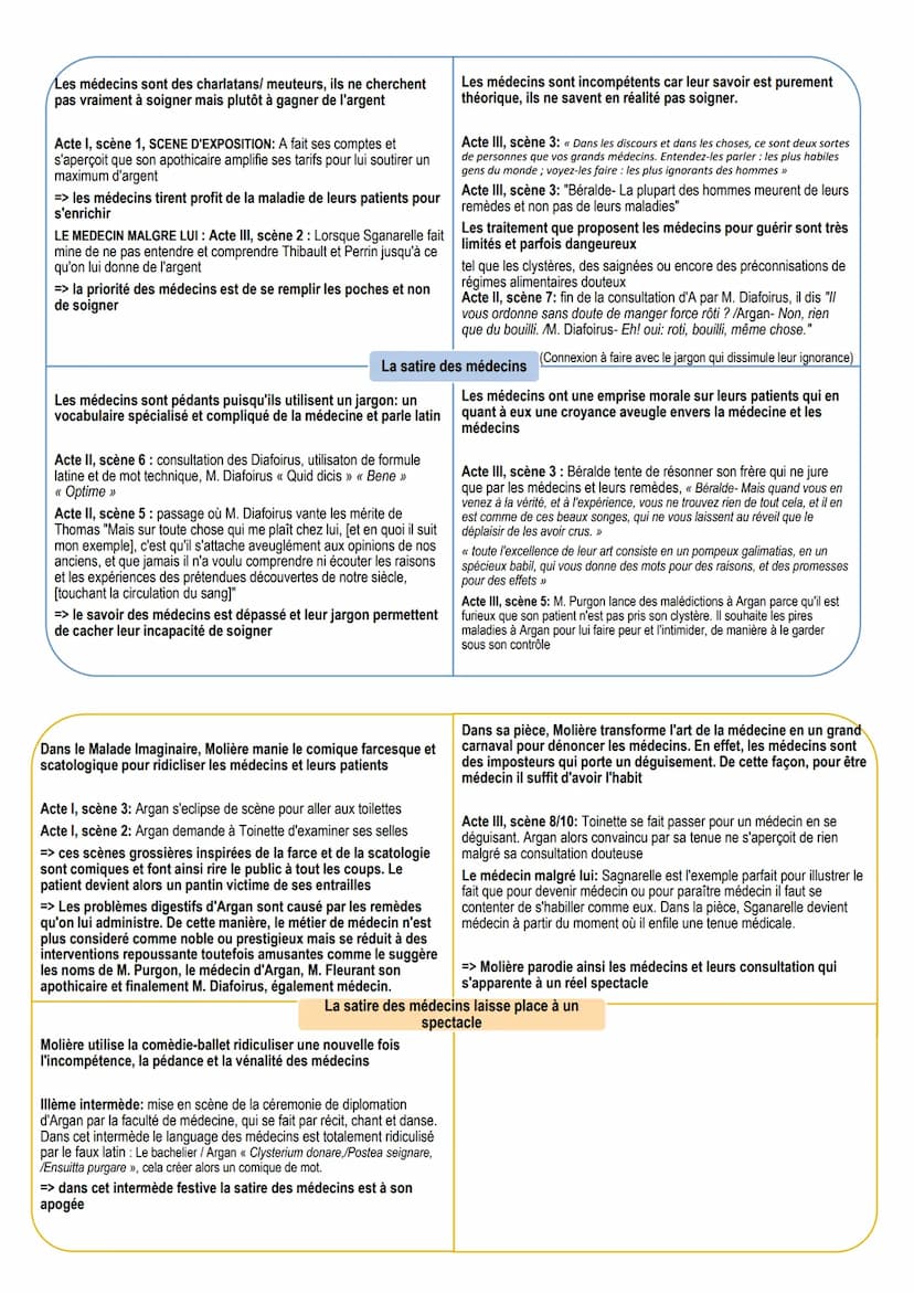 I.
II.
●
III.
Réflexions sur :
●
L'auteur
●
IV.
L'œuvre
> L'éthique médicale
L'évolution des théories médicales (la théorie des humeurs)
La 