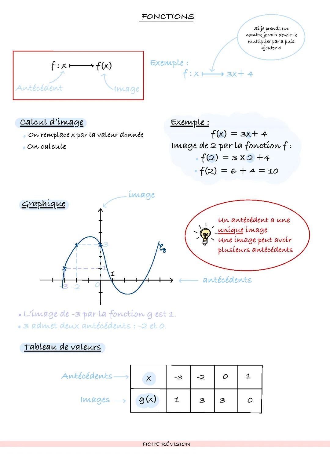 Image et Antécédent: Exercices Corrigés PDF pour 3ème