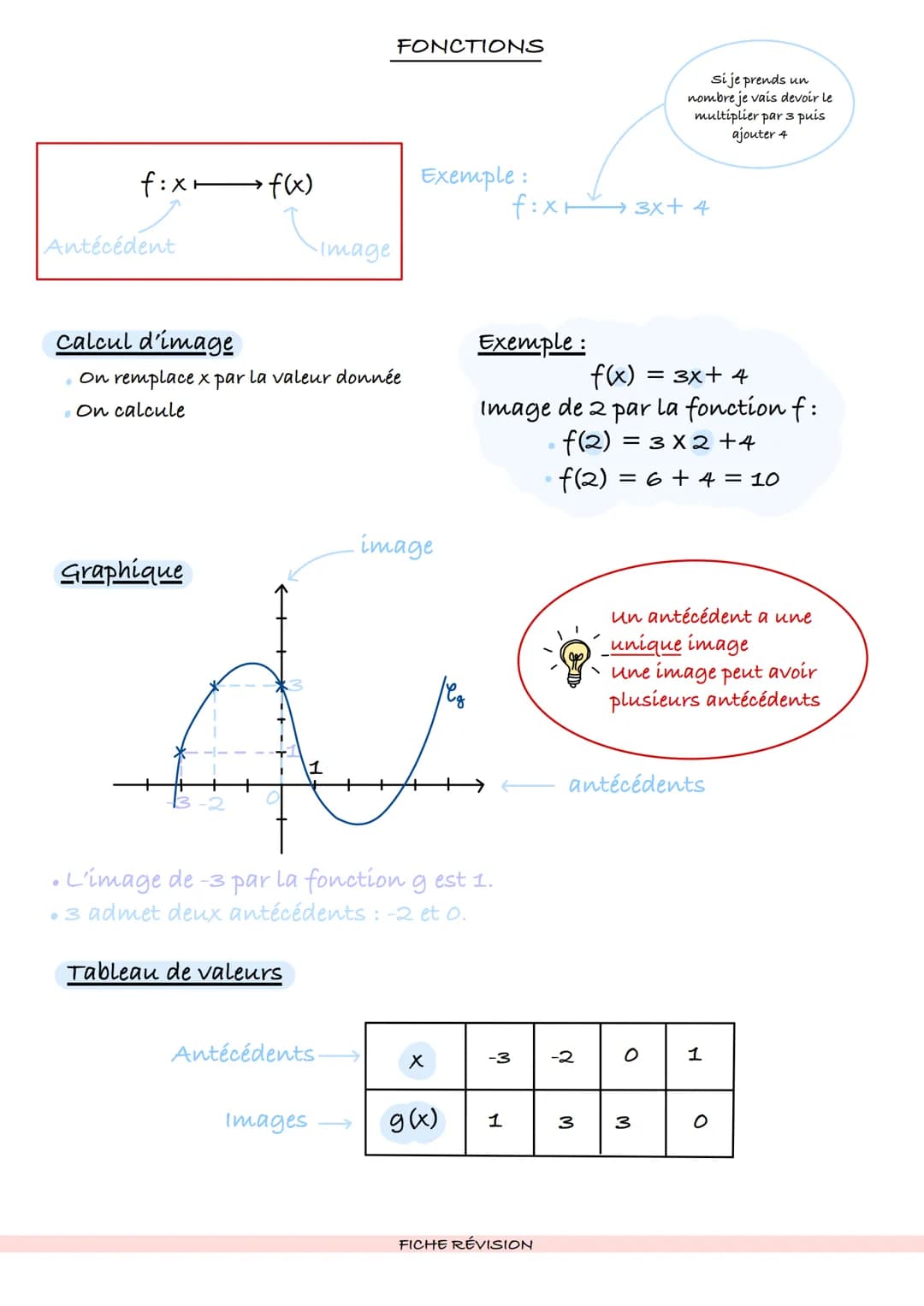 f:x f(x)
Antécédent
Graphique
Calcul d'image
On remplace x par la valeur donnée
On calcule
Tableau de valeurs
FONCTIONS
image
Antécédents.
I