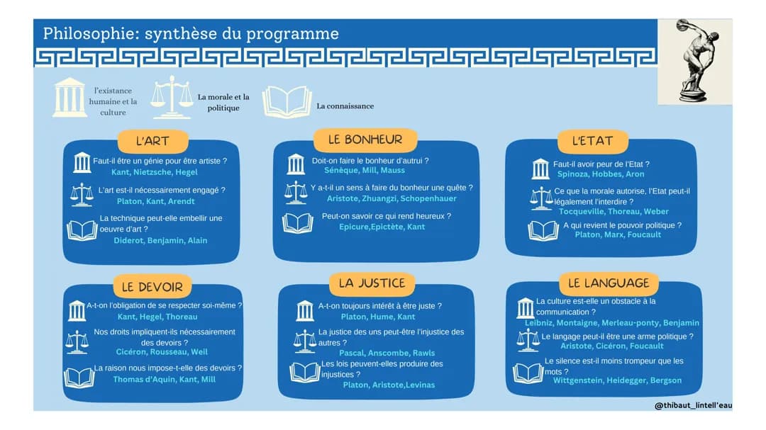 Fiche de révision philo Terminale PDF pour 2024
