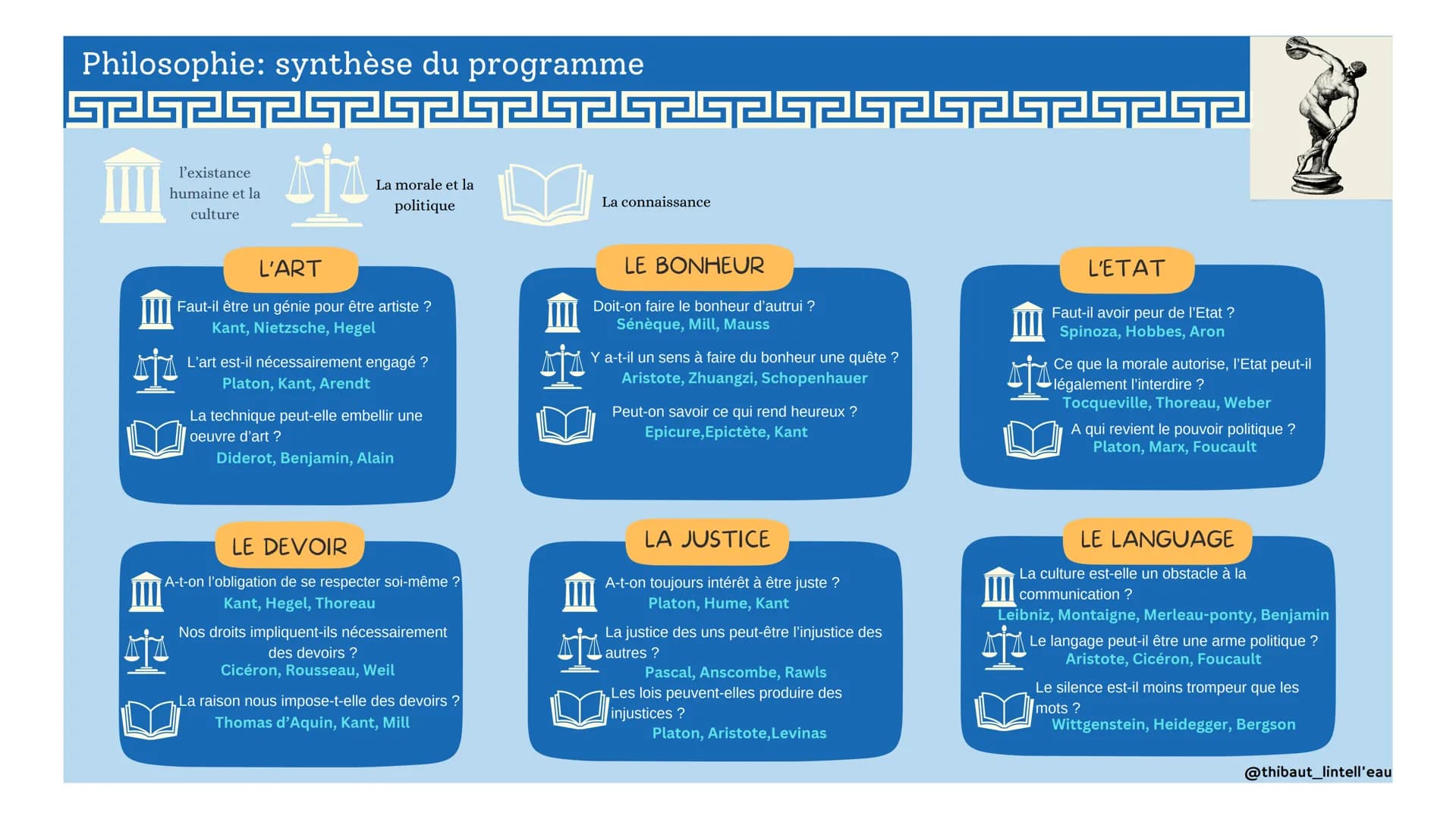 Philosophie: synthèse du programme
SPSPSPSPSP5PSPSPG
IIII
l'existance
humaine et la
culture
AJA
H
A|A
44
La morale et la
politique
L'ART
Fau