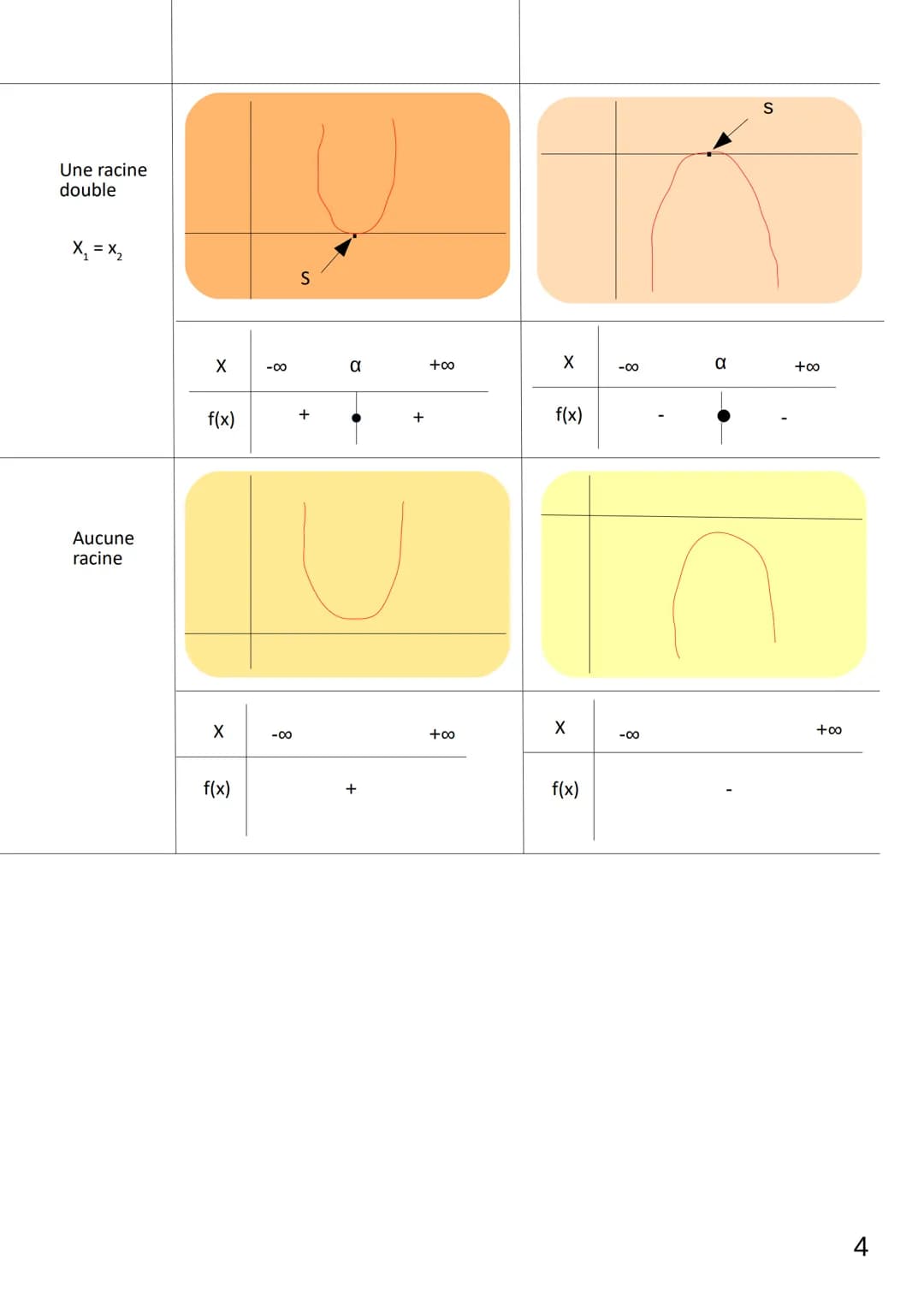 CHAP 3
LIMAUX ORIANE
Fonction du polynôme du second degré
1) Différentes formes de fonctions du polynôme du second degrés
Définition:
Une fo