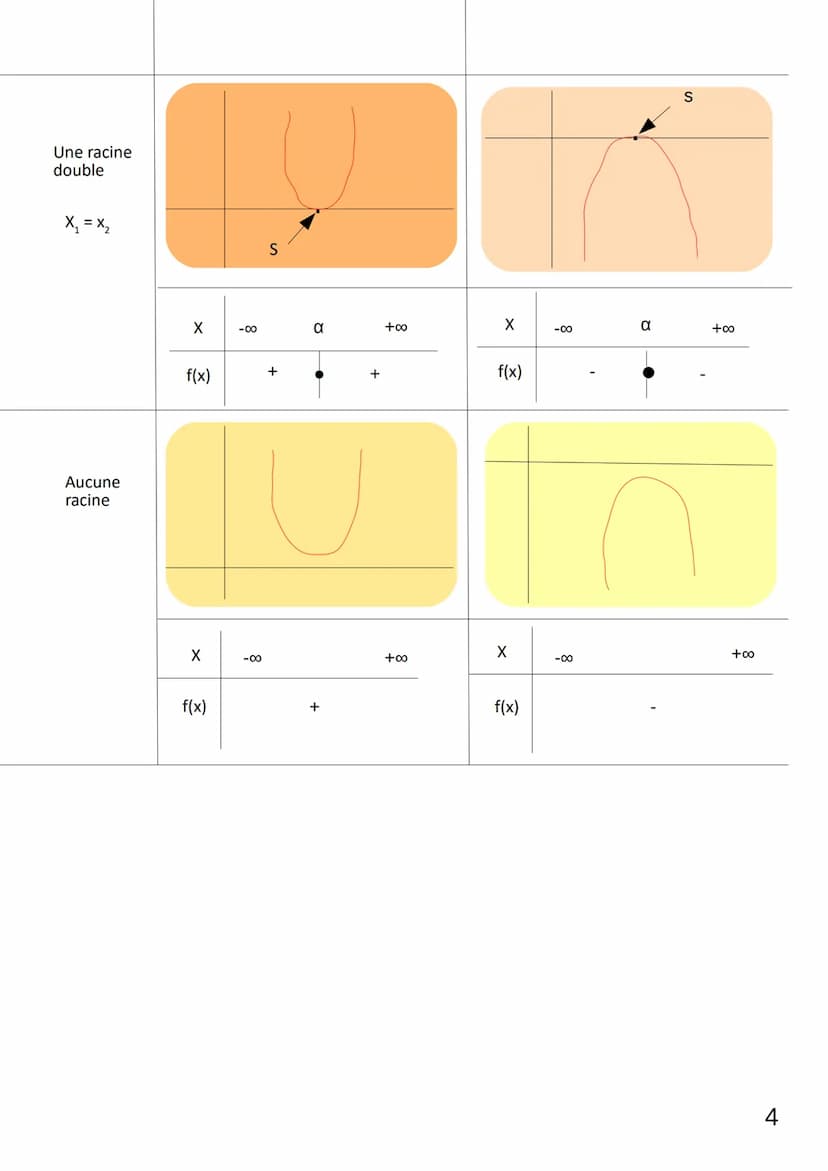 CHAP 3
LIMAUX ORIANE
Fonction du polynôme du second degré
1) Différentes formes de fonctions du polynôme du second degrés
Définition:
Une fo