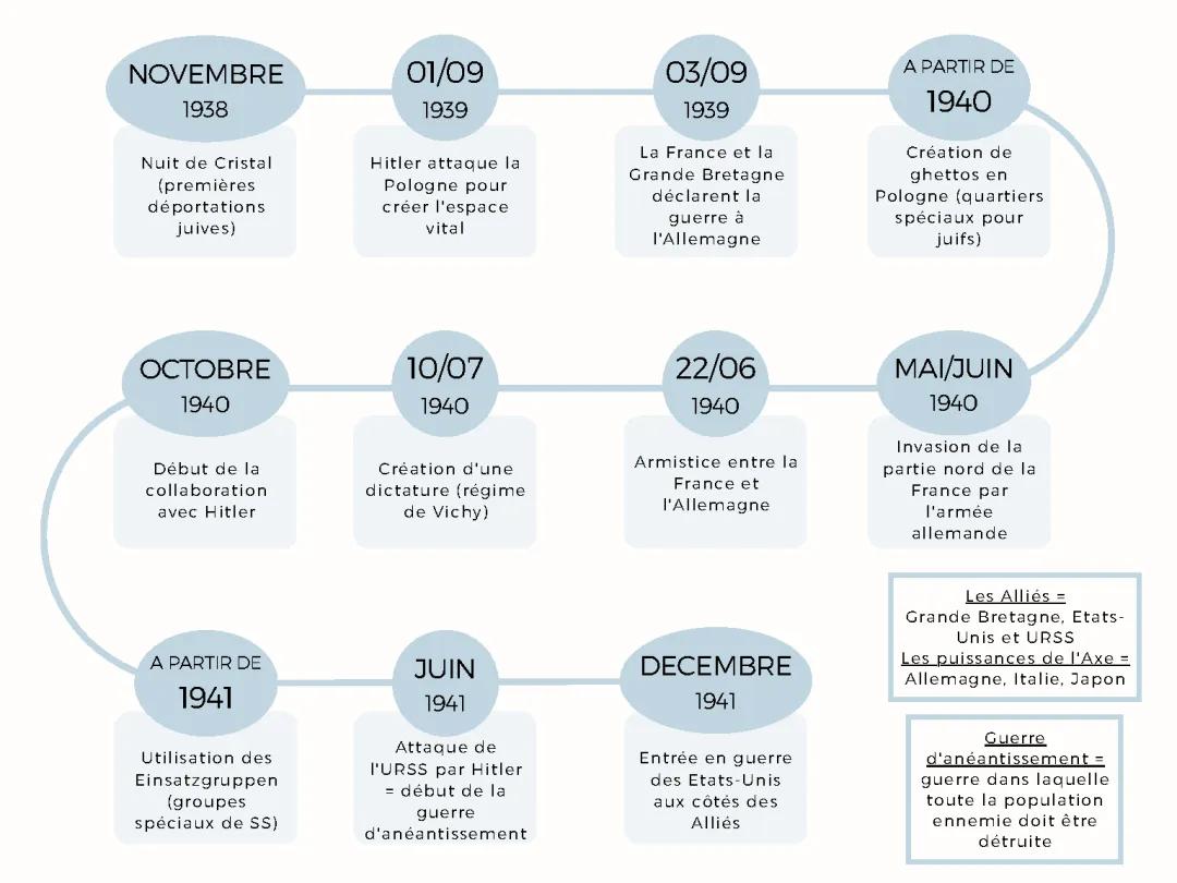 Chronologie Seconde Guerre Mondiale PDF: Résumé et Frises CM2, 3ème, Terminale