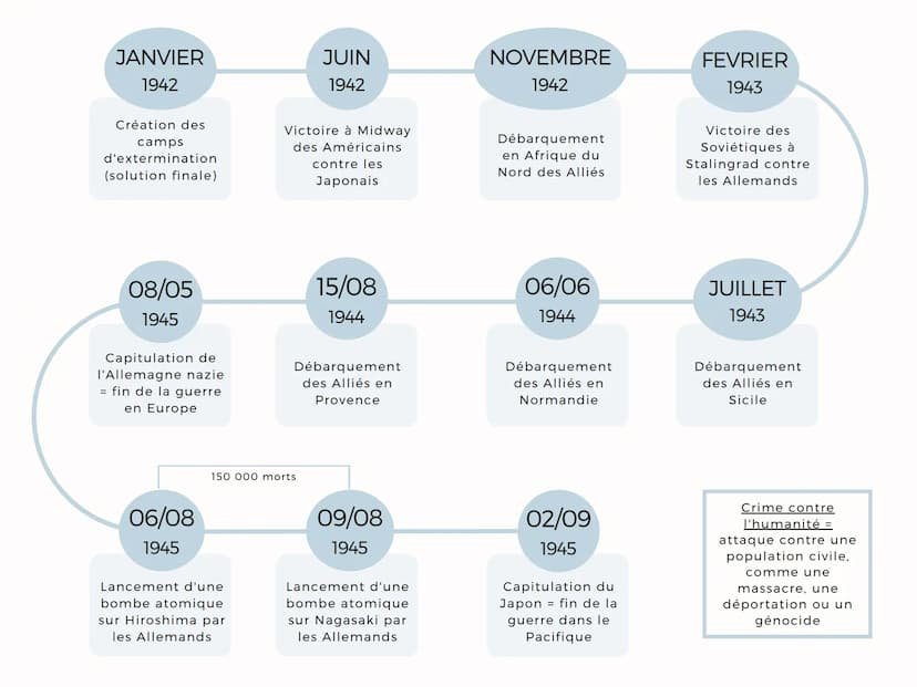 NOVEMBRE
1938
Nuit de Cristal
(premières
déportations
juives)
OCTOBRE
1940
Début de la
collaboration
avec Hitler
A PARTIR DE
1941
Utilisatio