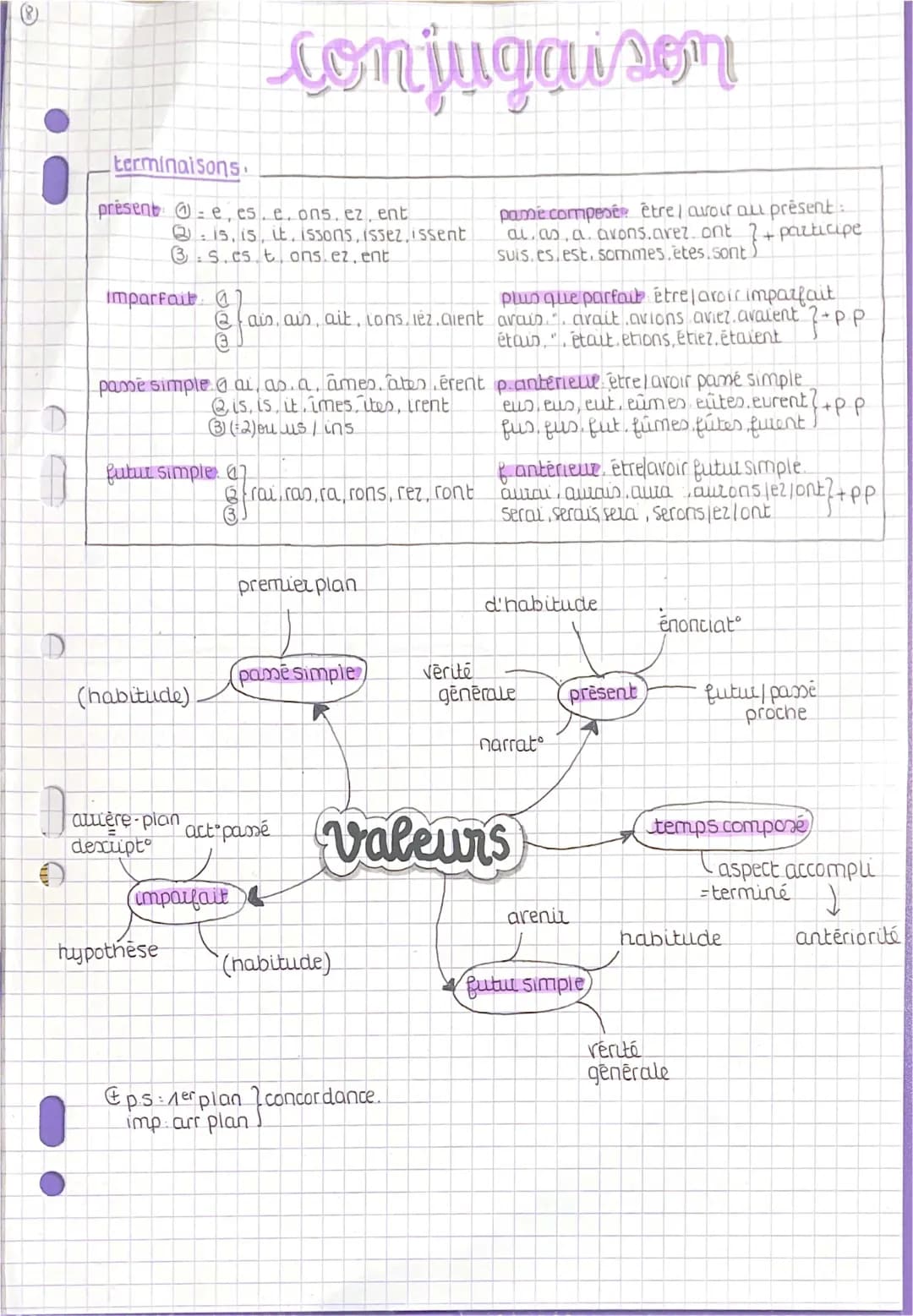 Rappeler la Conjugaison : Tableau et Règles PDF