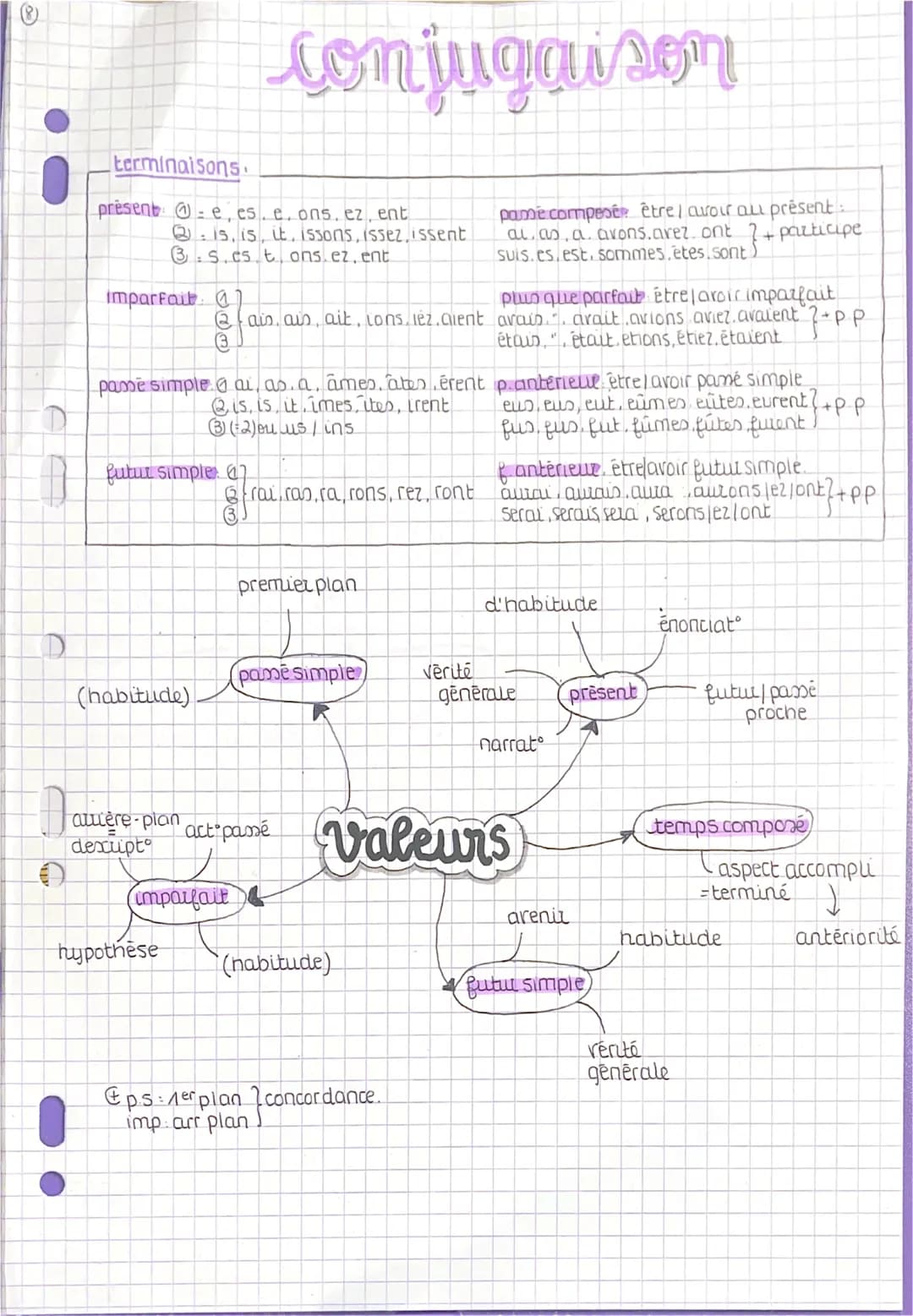 O
terminaisons
presente es. e. ons. ez, ent
imparfait a
2 is, is, it, issons, issez, issent
3.s.cst, ons ez, ent
conjugaison
passe simple ai