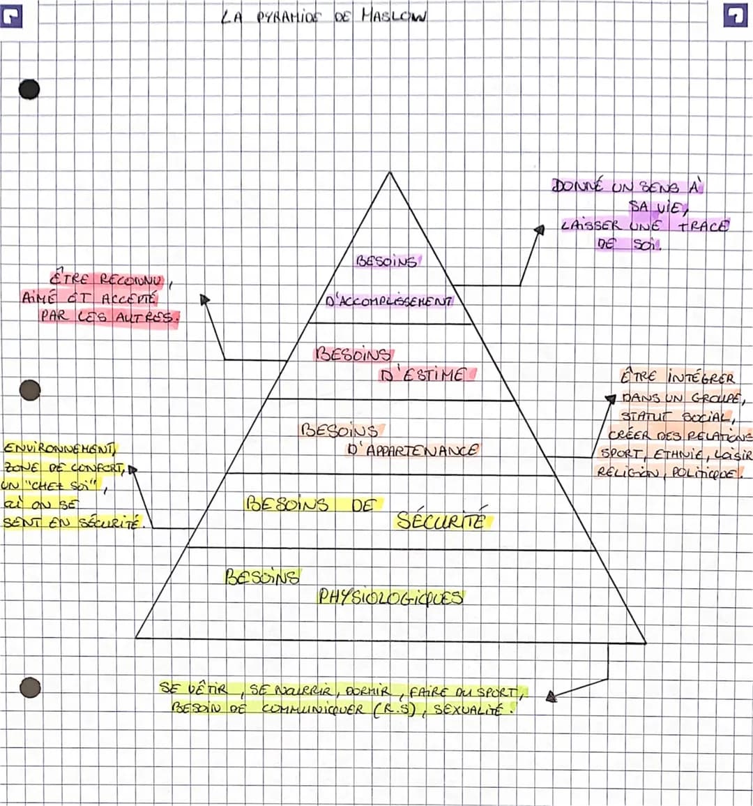 C
ETRE RECONNU
AIME CT ACCEPTÉ
PAR LES AUTRES.
ENVIRONNEMENT
ZONE DE CONFORT, D
UN "CHEF Soi" +
as ON SE
SENT EN SÉCURITÉ.
LA PYRAMIDE DE MA