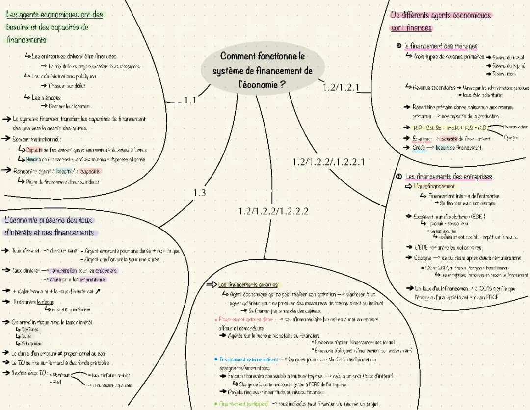 Carte mentale sur le financement de l'économie