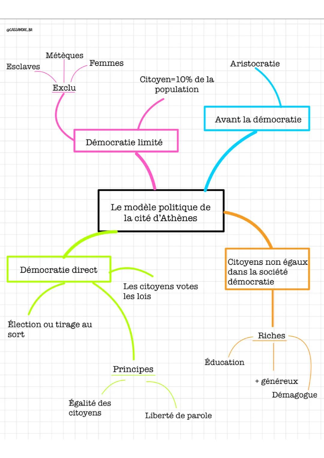 Le modèle politique de la cité d'Athène
