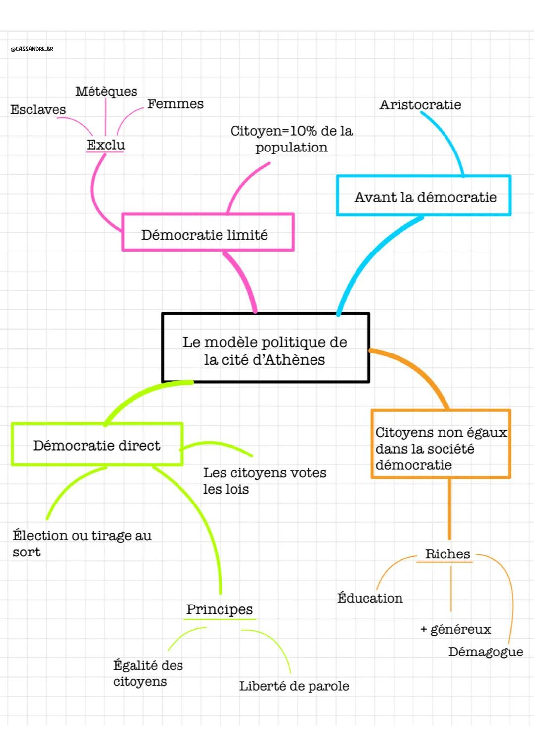 @CASSANDRE_BR
Esclaves
Métèques
Exclu
Femmes
Démocratie limité
Démocratie direct
Élection ou tirage au
sort
Citoyen-10% de la
population
Le 