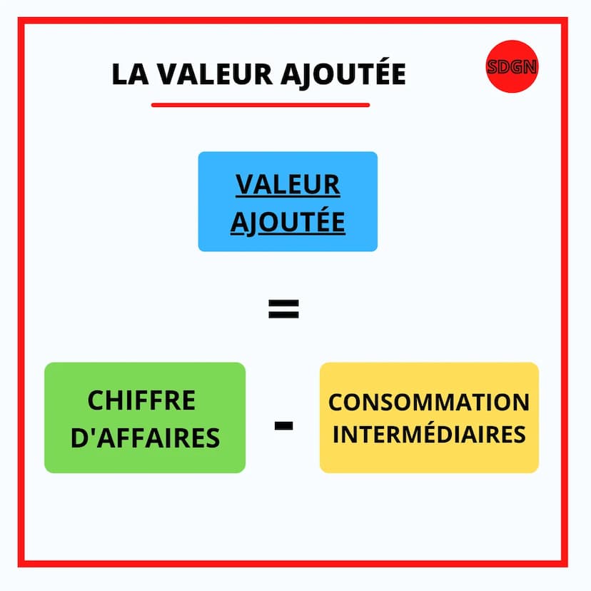 SCIENCE DE GESTION
TOUS SAVOIR SUR
LA VALEUR
AJOUTÉE (VA) LA VALEUR AJOUTÉE
CHIFFRE
D'AFFAIRES
VALEUR
AJOUTÉE
SDGN
CONSOMMATION
INTERMÉDIAIR