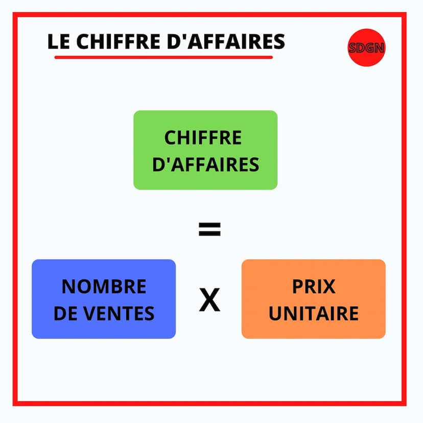 SCIENCE DE GESTION
TOUS SAVOIR SUR
LA VALEUR
AJOUTÉE (VA) LA VALEUR AJOUTÉE
CHIFFRE
D'AFFAIRES
VALEUR
AJOUTÉE
SDGN
CONSOMMATION
INTERMÉDIAIR