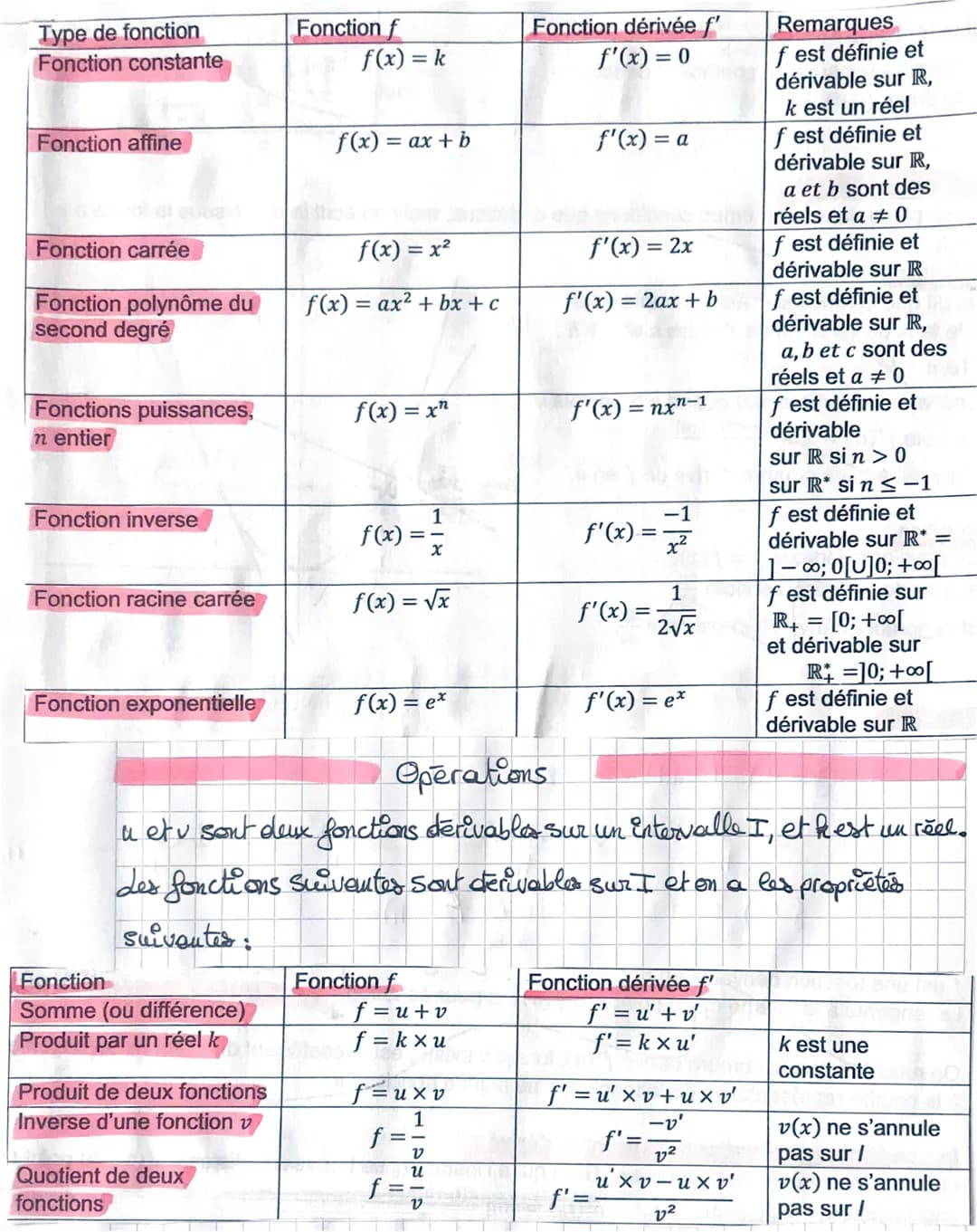les dérivées
Taux de variation
définition
→ fest une fonction défice sur un intervalle I et a et b sont deux réels distint
y
de I. Gest la c