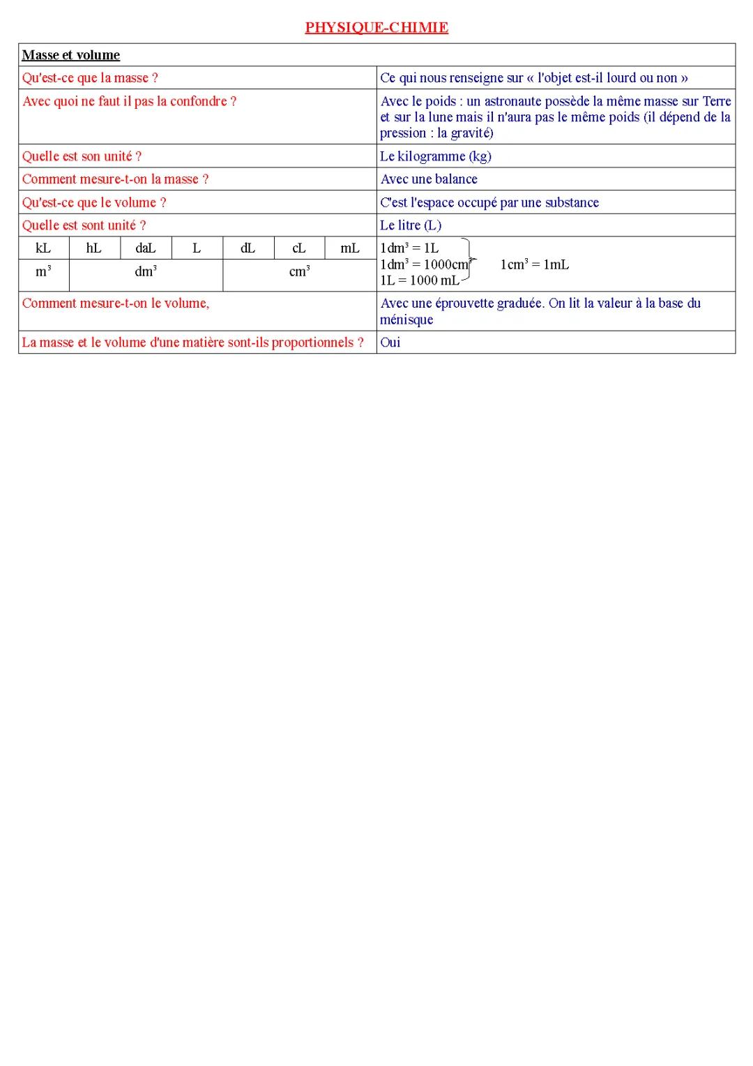 Cours et Exercices Corrigés Masse et Volume Physique-Chimie 4ème et 5ème PDF