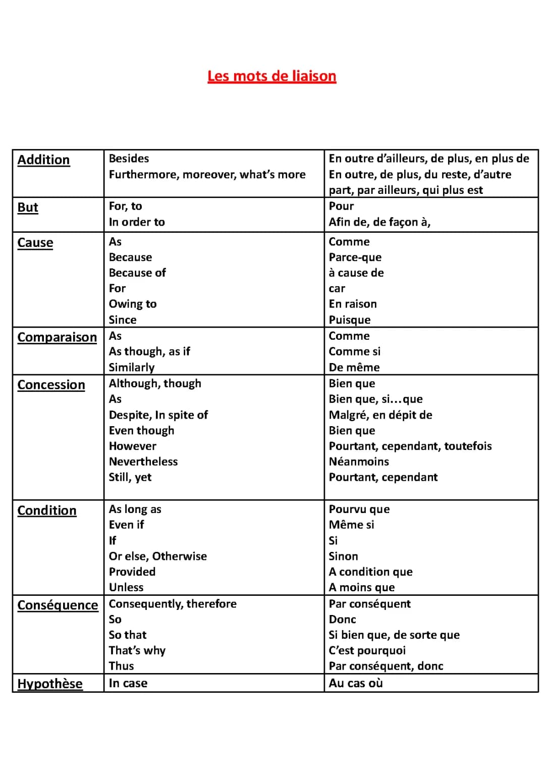 les mots de liaison - The linking words