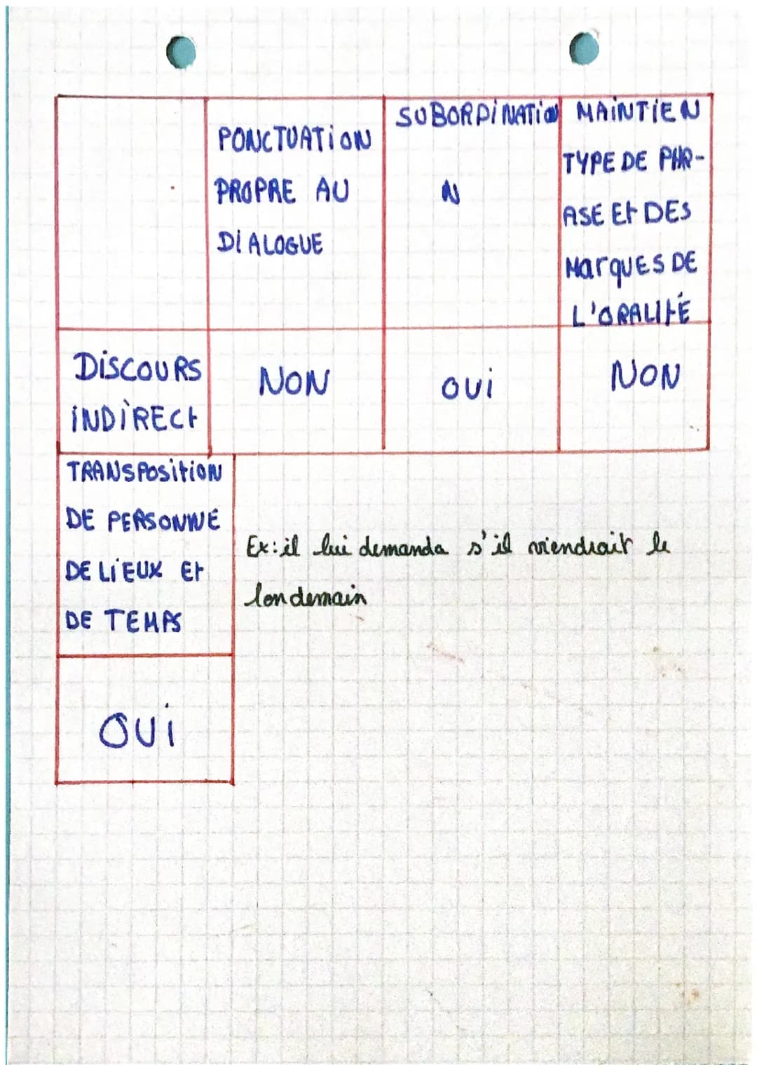 les paroles rapporties ●
Dans un texte pour rapporter les paroles d'un ou des
persommages, on a fe choix entre le discours direct
You discou