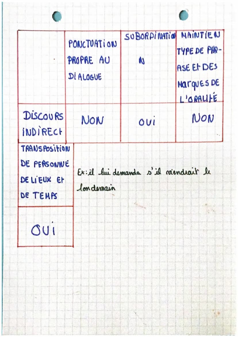 les paroles rapporties ●
Dans un texte pour rapporter les paroles d'un ou des
persommages, on a fe choix entre le discours direct
You discou