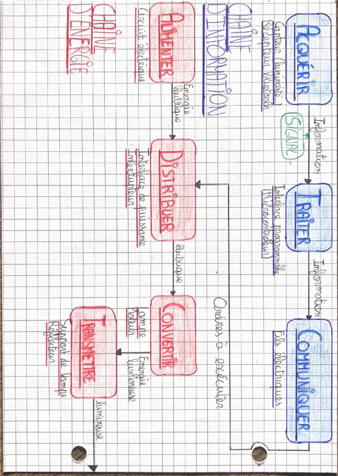 ACQUÉRIR FOR TRAITER YOUNG COMMUNIQUER
(SIGINAL)
Canteur (luminorte.....
Récepteur bluetooth
4
Interface programmable
(Microcontroleur)
Eils