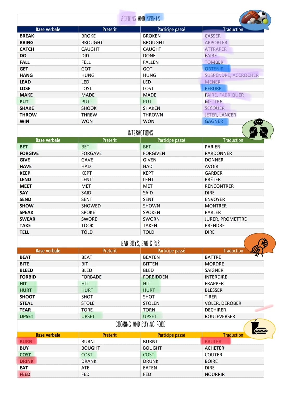 BREAK
BRING
CATCH
DO
FALL
GET
HANG
LEAD
LOSE
MAKE
PUT
SHAKE
THROW
WIN
Base verbale
BET
FORGIVE
GIVE
HAVE
KEEP
LEND
MEET
SAY
SEND
SHOW
SPEAK
