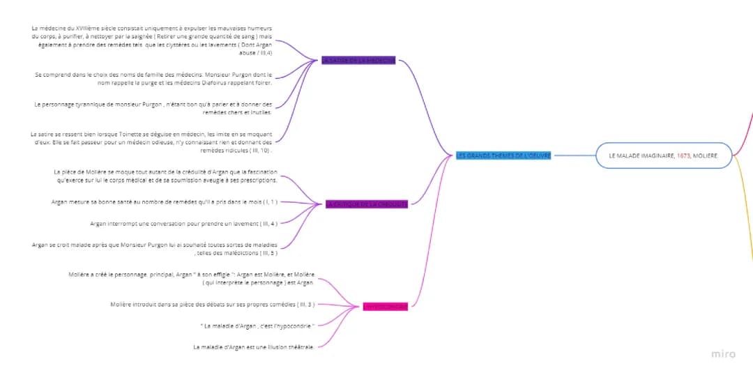 Le Malade Imaginaire résumé et analyse des personnages