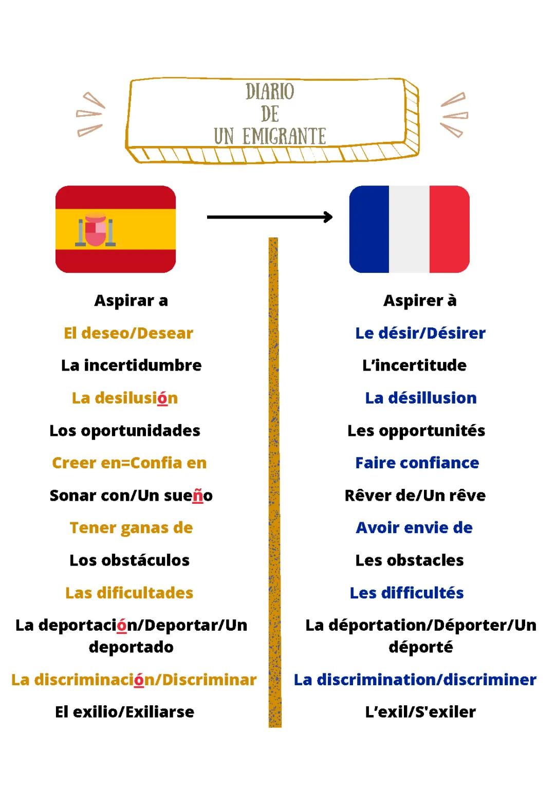 Vocabulaire Espagnol: Diario de un emigrante