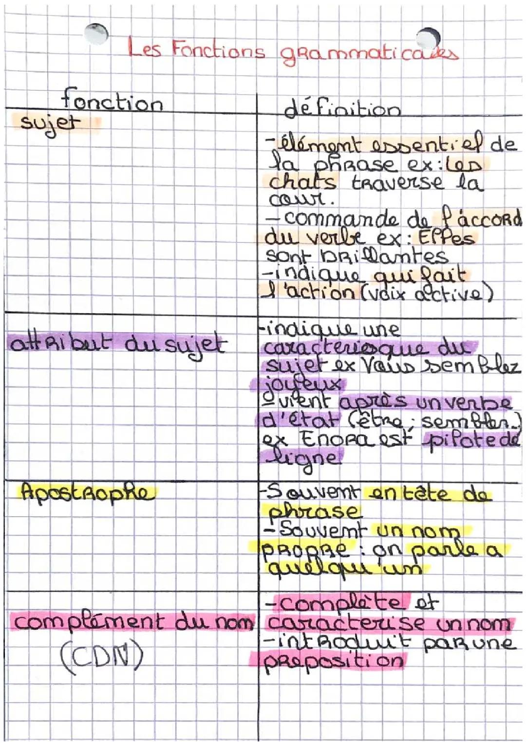  Les fonctions grammaticales 