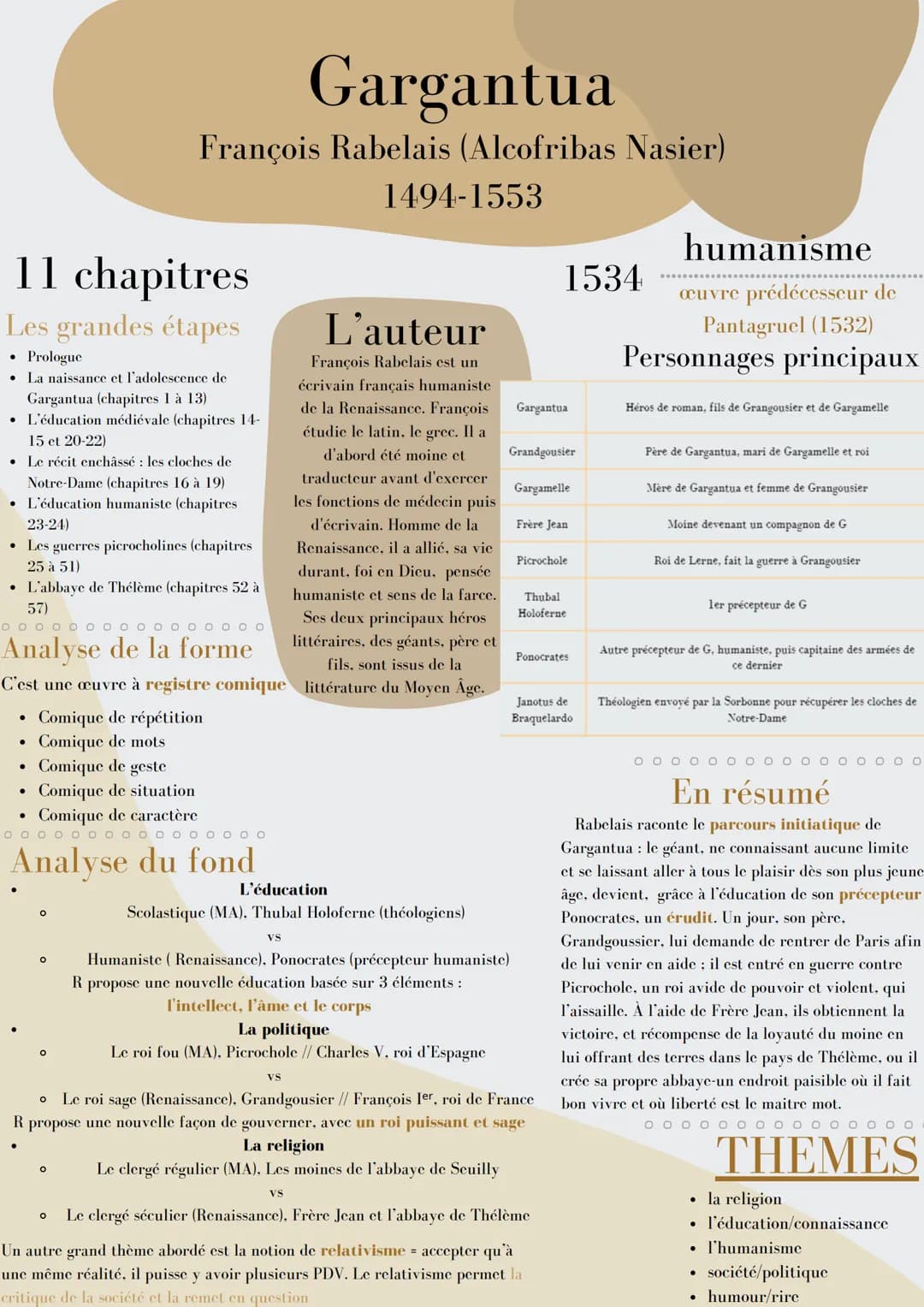Gargantua
François Rabelais (Alcofribas Nasier)
1494-1553
1534
humanisme
œuvre prédécesseur de
Pantagruel (1532)
Personnages principaux
11 c