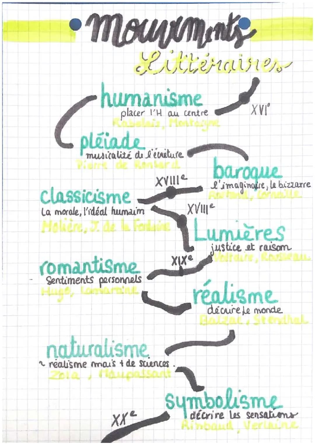 Fiche de révision Mouvements Littéraires 