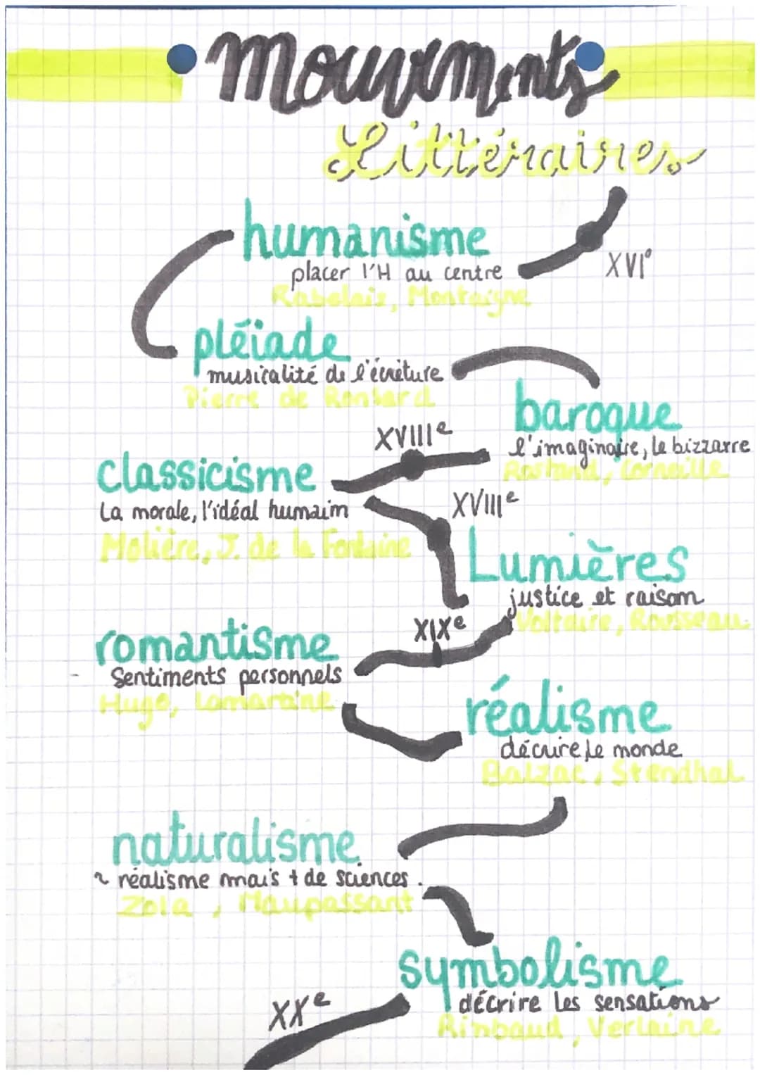 •mouvements
littéraires
humanisme v
(pleiade
placer l'H au centre
XVI°
Col
musicalité de l'écriture
romantisme
Sentiments personnels
XVIIIe
