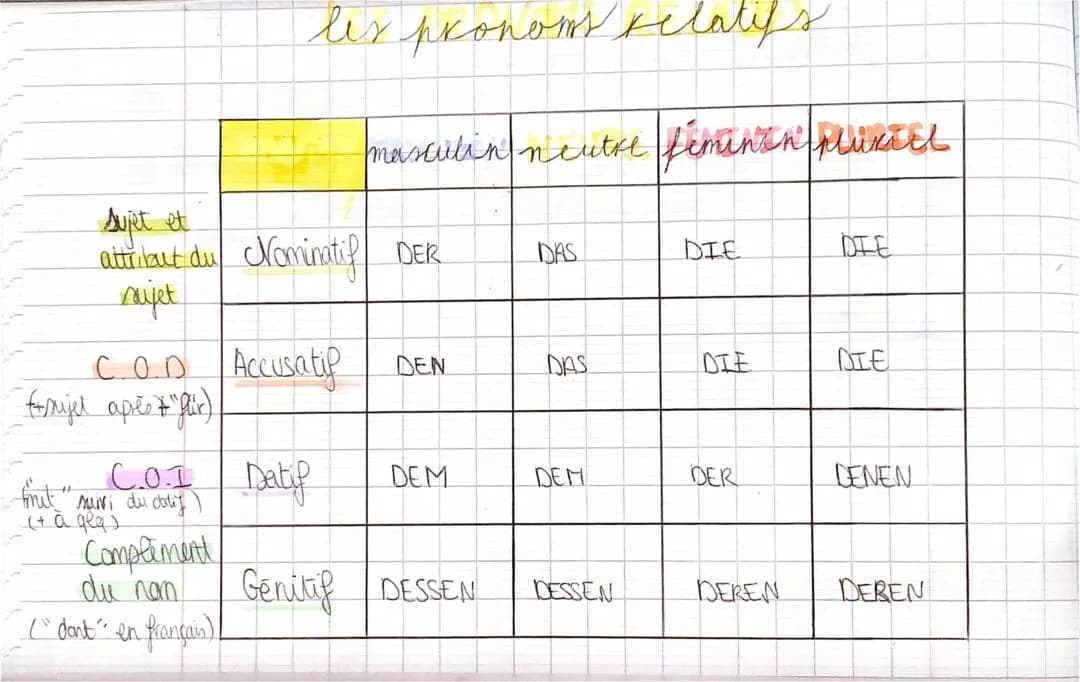 Les Pronoms et le Génitif en Allemand: Ton Guide Facile PDF