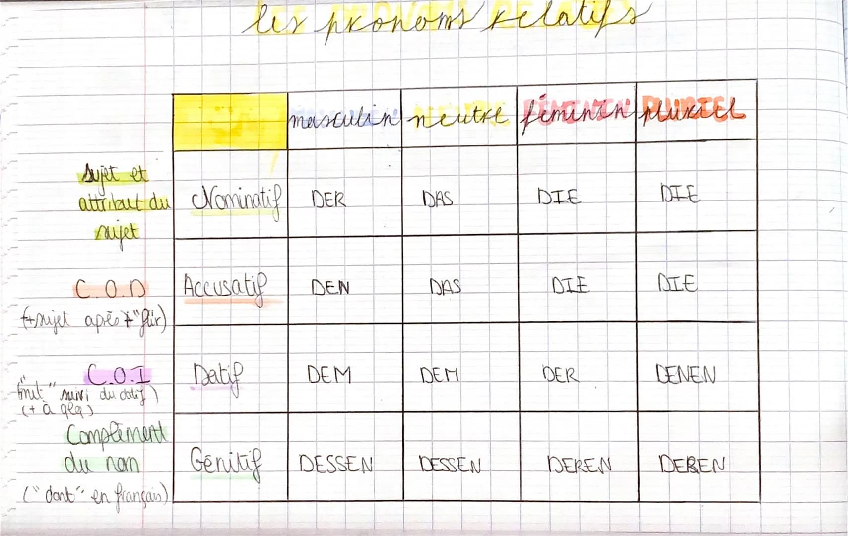 supet et
attribut du Nominatif DER
sujet
C.O.D Accusatif DEN
(+mijet après + "flir)
les pronoms relatifs
masculin neutri feminth pluriel
C.O