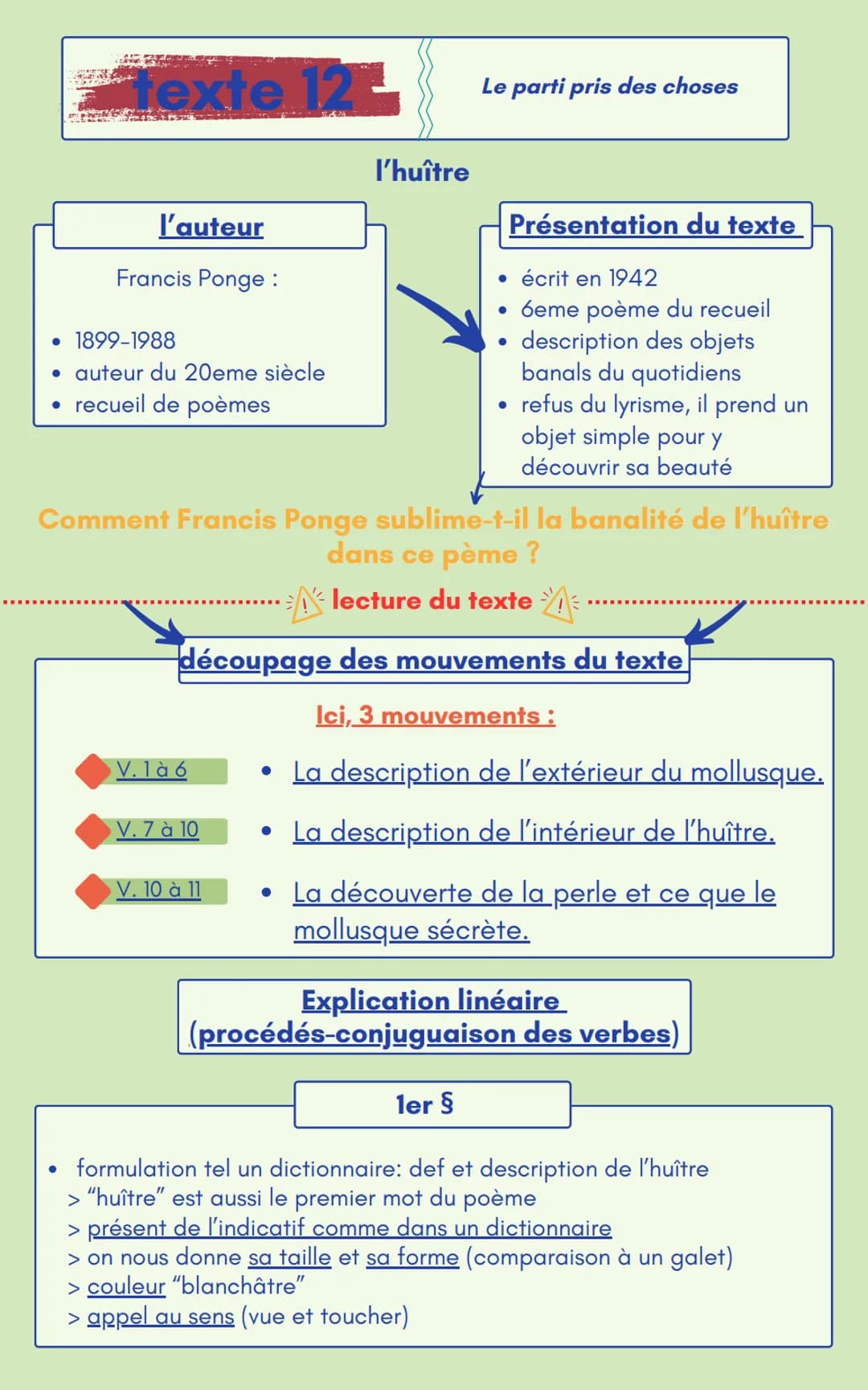 texte 12 -
Le parti pris des choses
l'auteur
Francis Ponge:
• 1899-1988
⚫auteur du 20eme siècle
• recueil de poèmes
l'huître
Présentation du